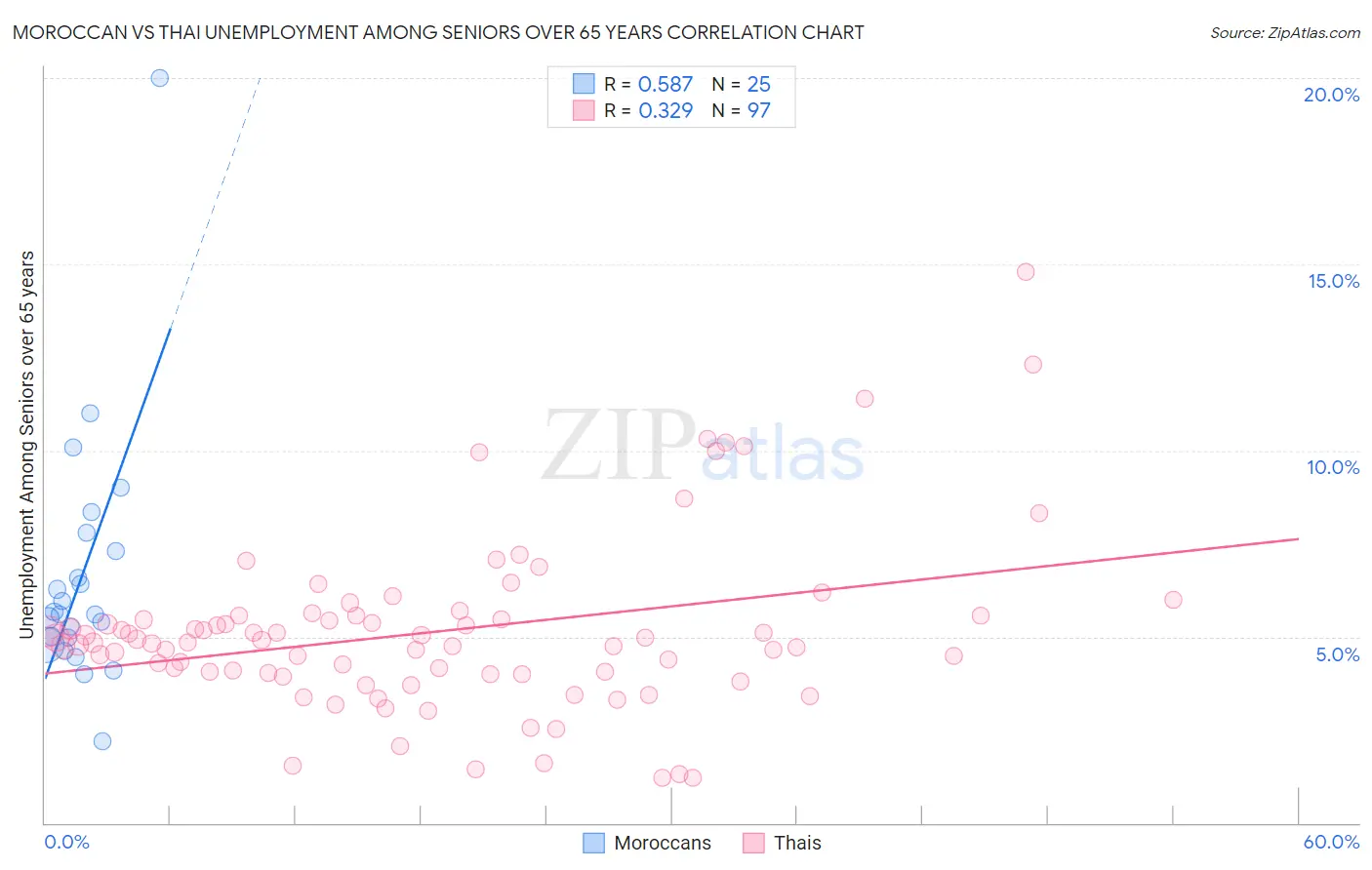 Moroccan vs Thai Unemployment Among Seniors over 65 years