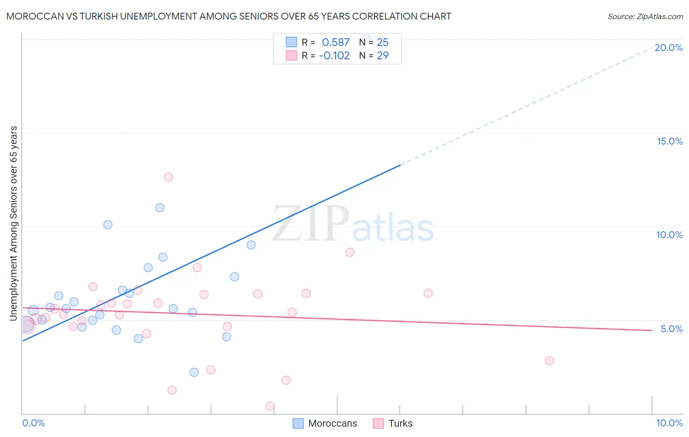 Moroccan vs Turkish Unemployment Among Seniors over 65 years