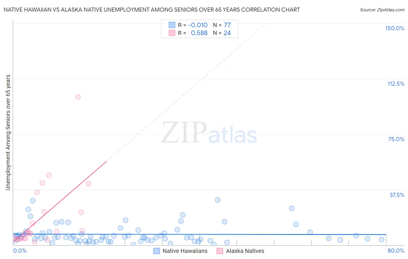 Native Hawaiian vs Alaska Native Unemployment Among Seniors over 65 years