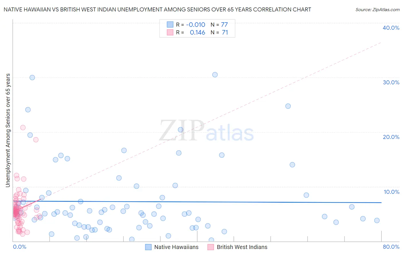 Native Hawaiian vs British West Indian Unemployment Among Seniors over 65 years