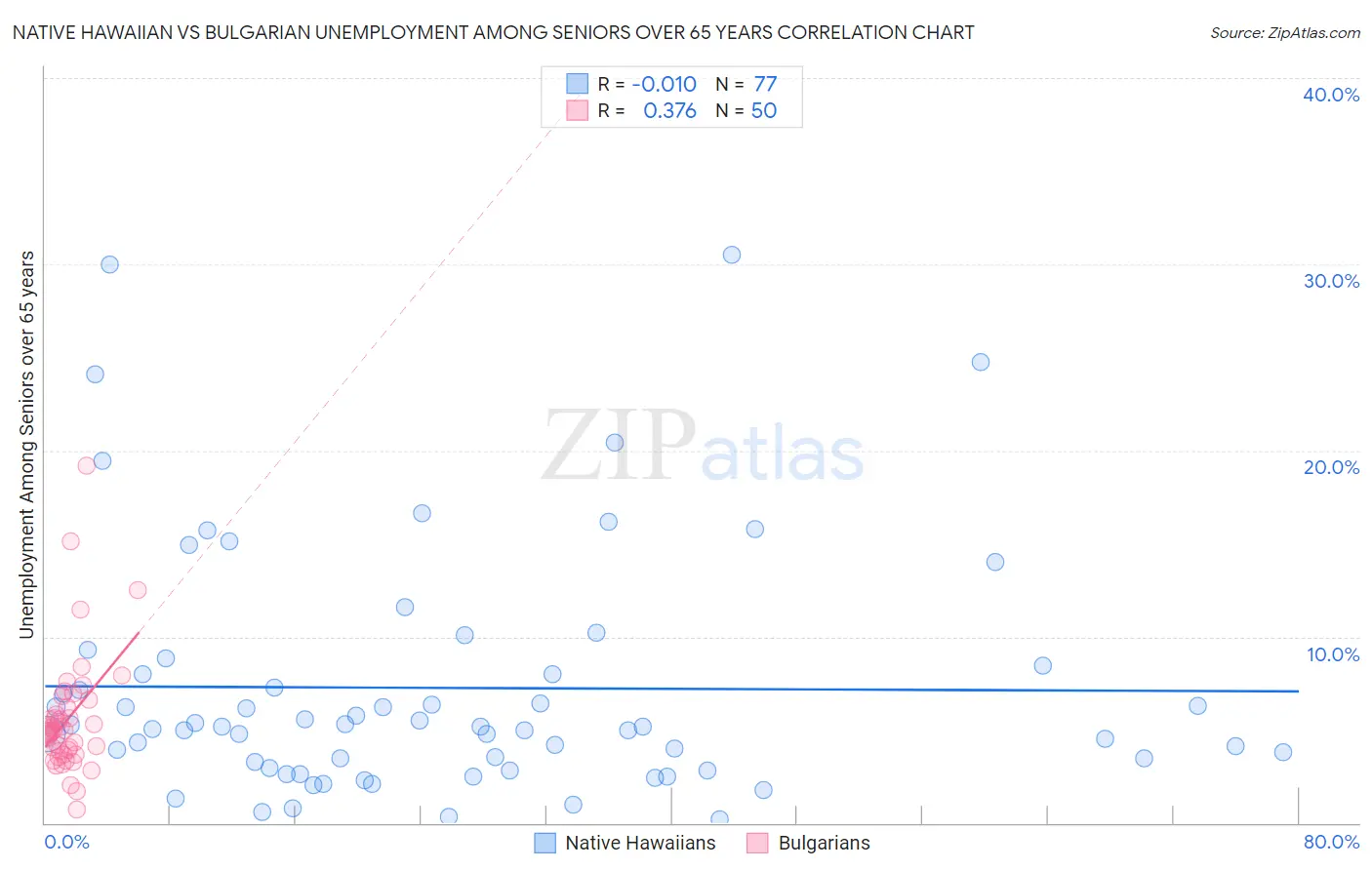 Native Hawaiian vs Bulgarian Unemployment Among Seniors over 65 years