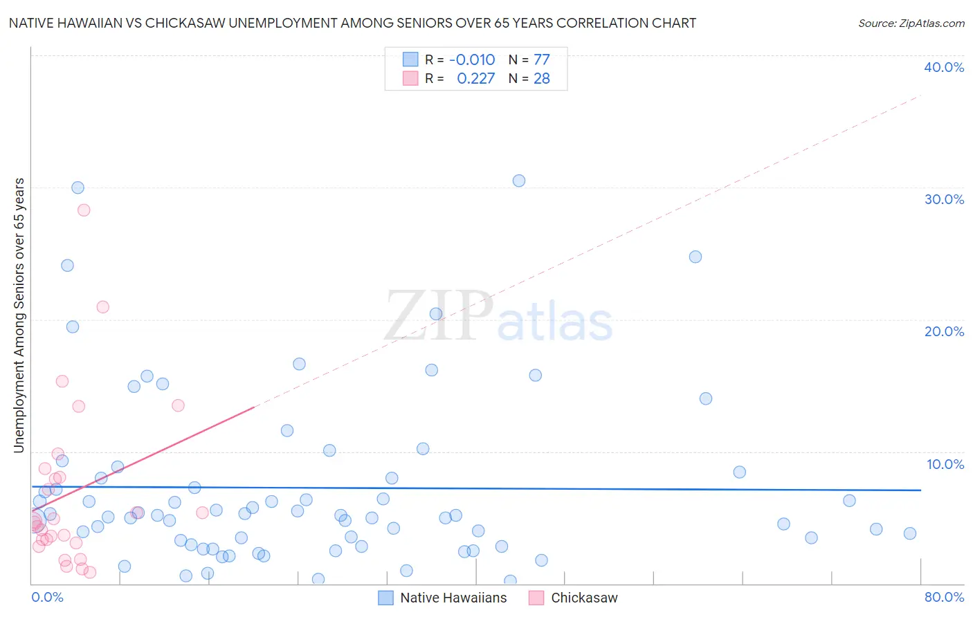 Native Hawaiian vs Chickasaw Unemployment Among Seniors over 65 years