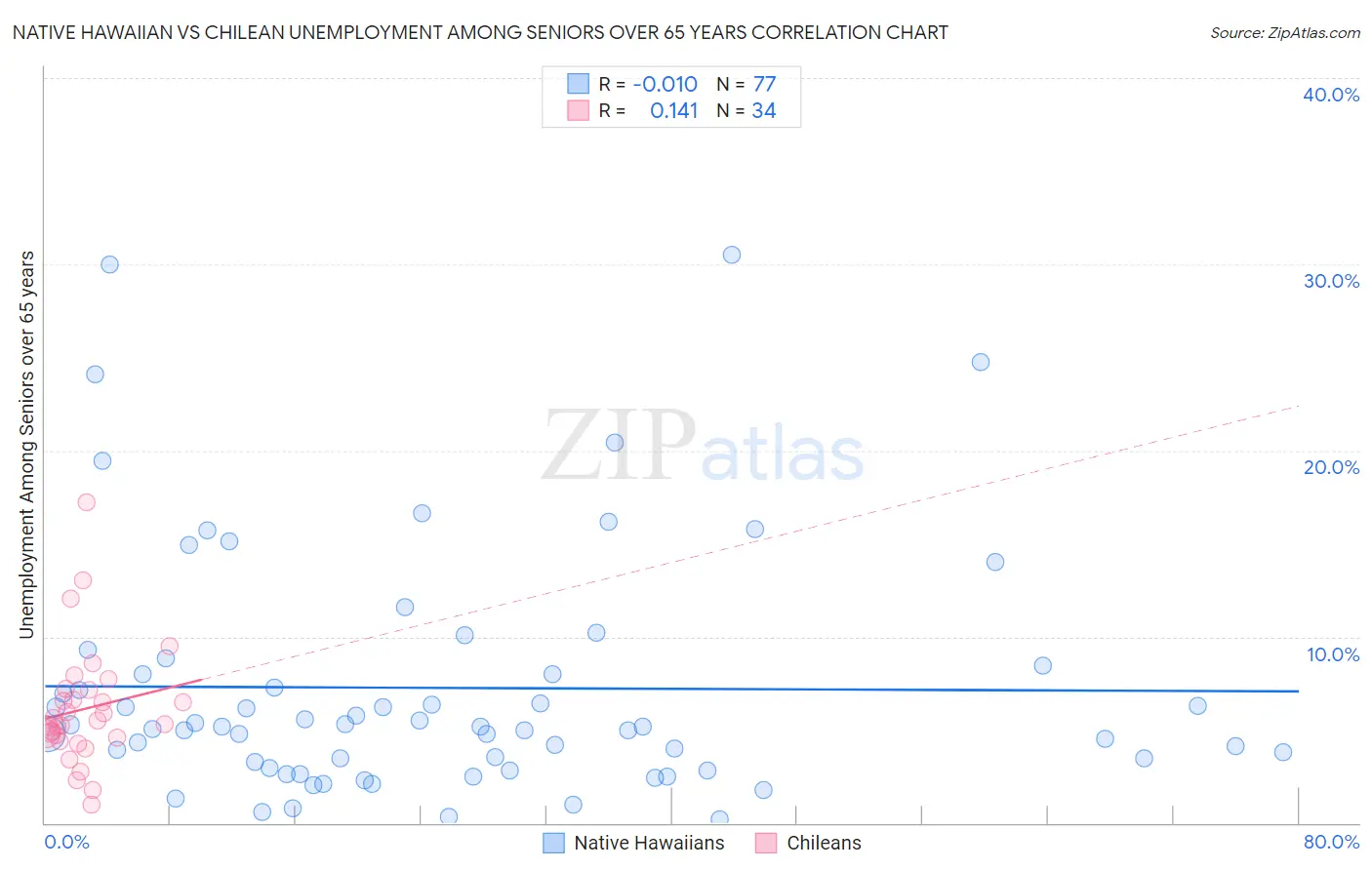 Native Hawaiian vs Chilean Unemployment Among Seniors over 65 years