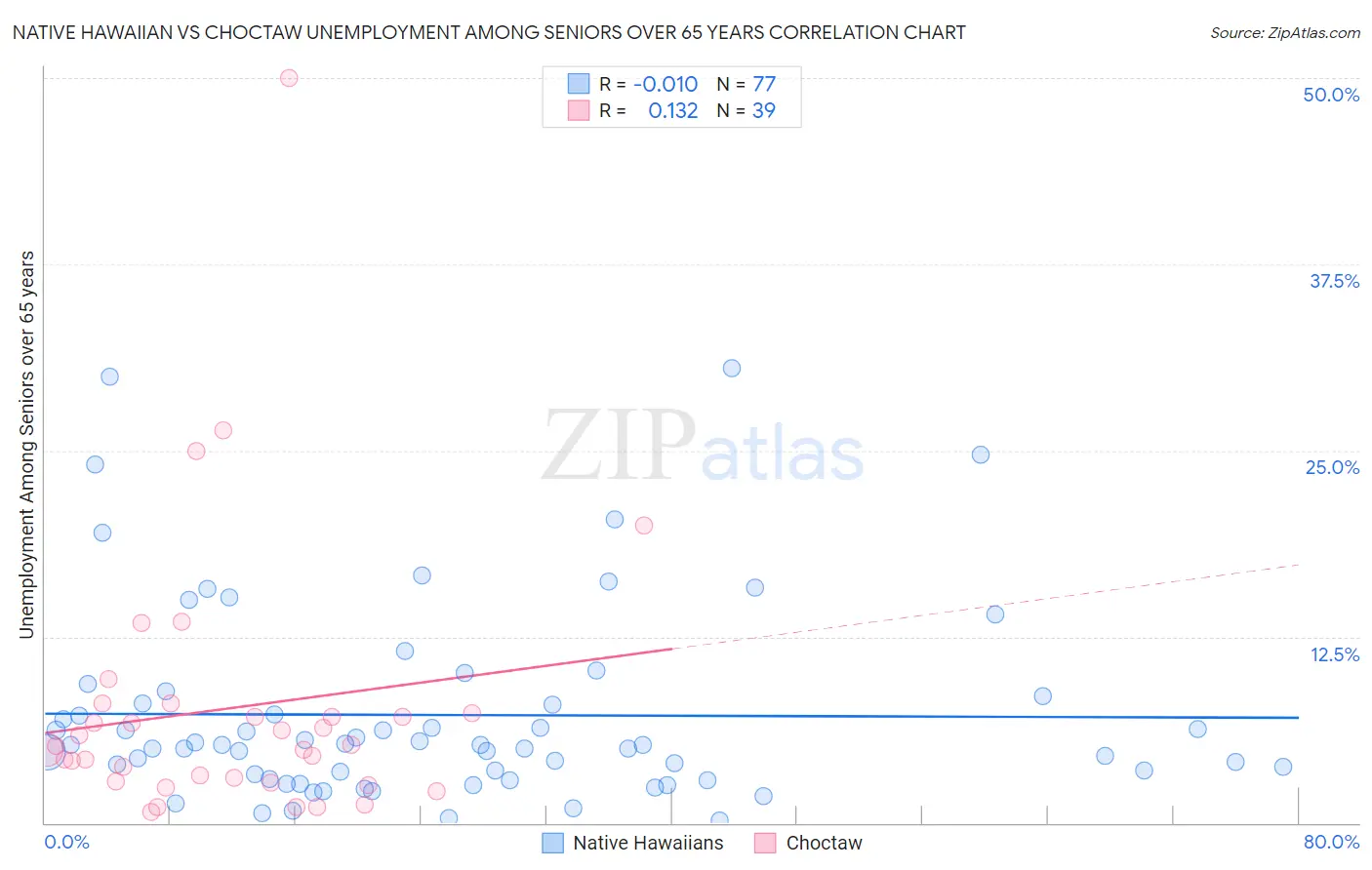 Native Hawaiian vs Choctaw Unemployment Among Seniors over 65 years