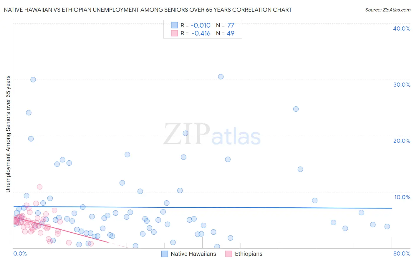 Native Hawaiian vs Ethiopian Unemployment Among Seniors over 65 years