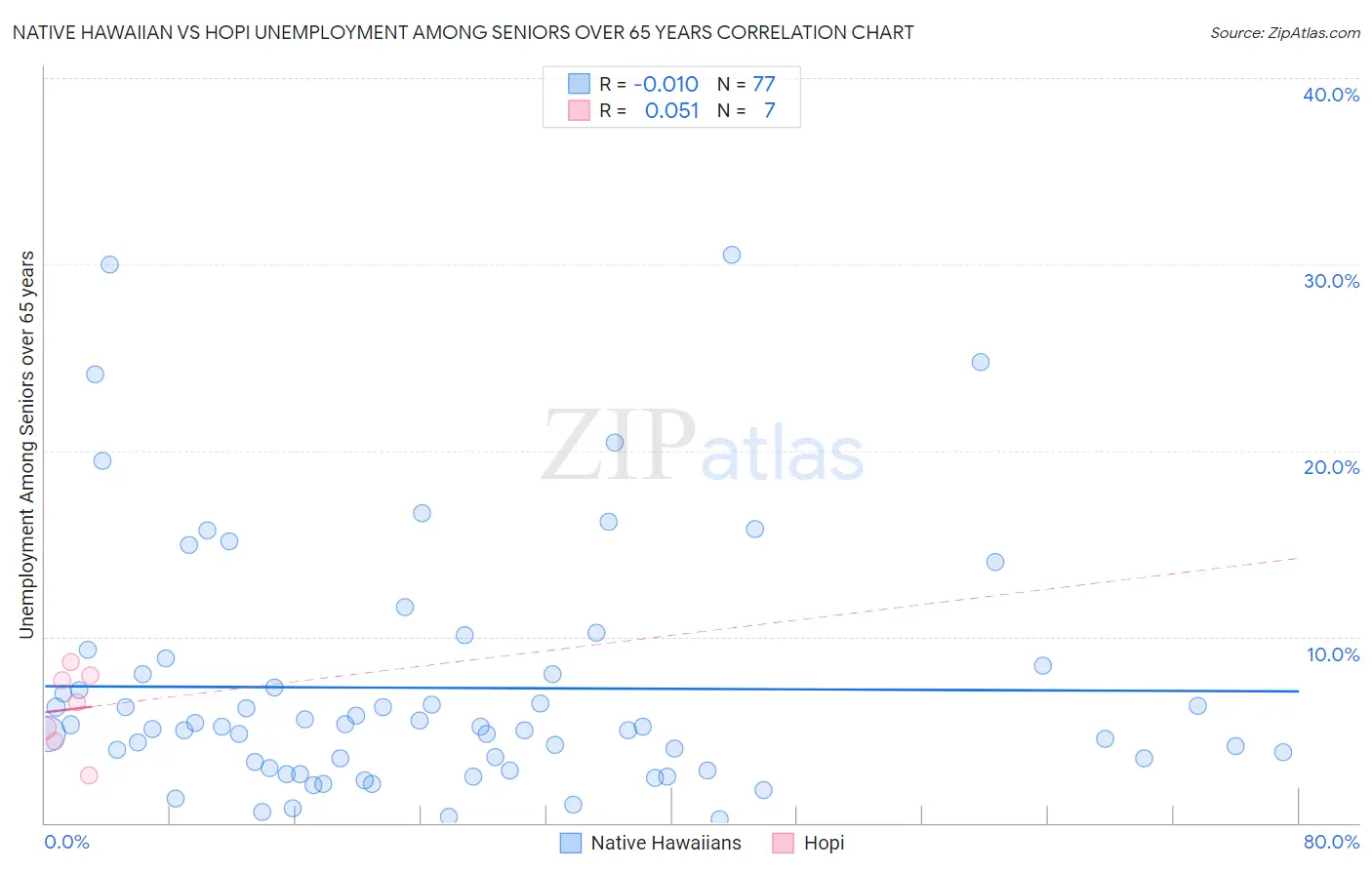 Native Hawaiian vs Hopi Unemployment Among Seniors over 65 years