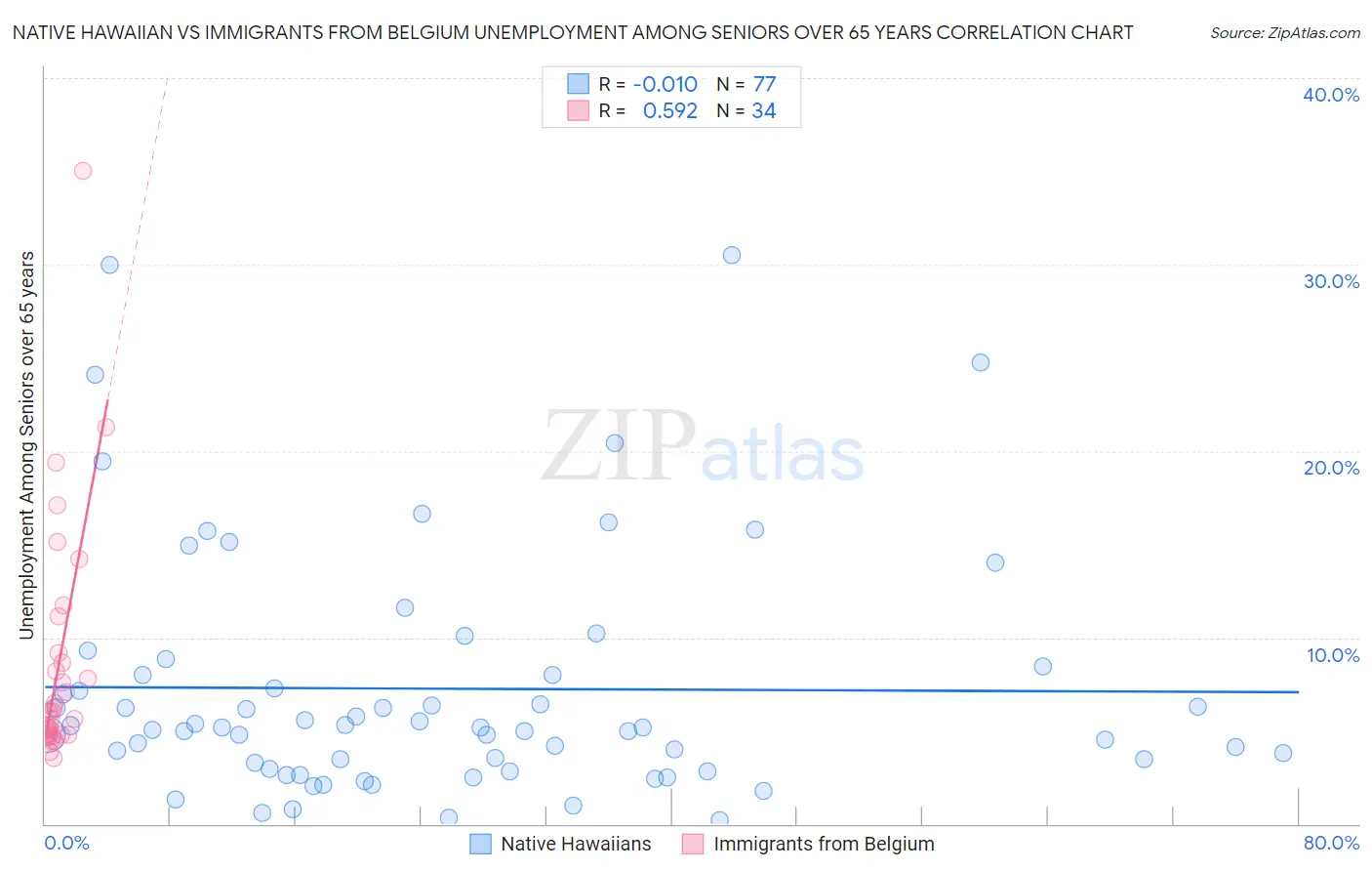 Native Hawaiian vs Immigrants from Belgium Unemployment Among Seniors over 65 years