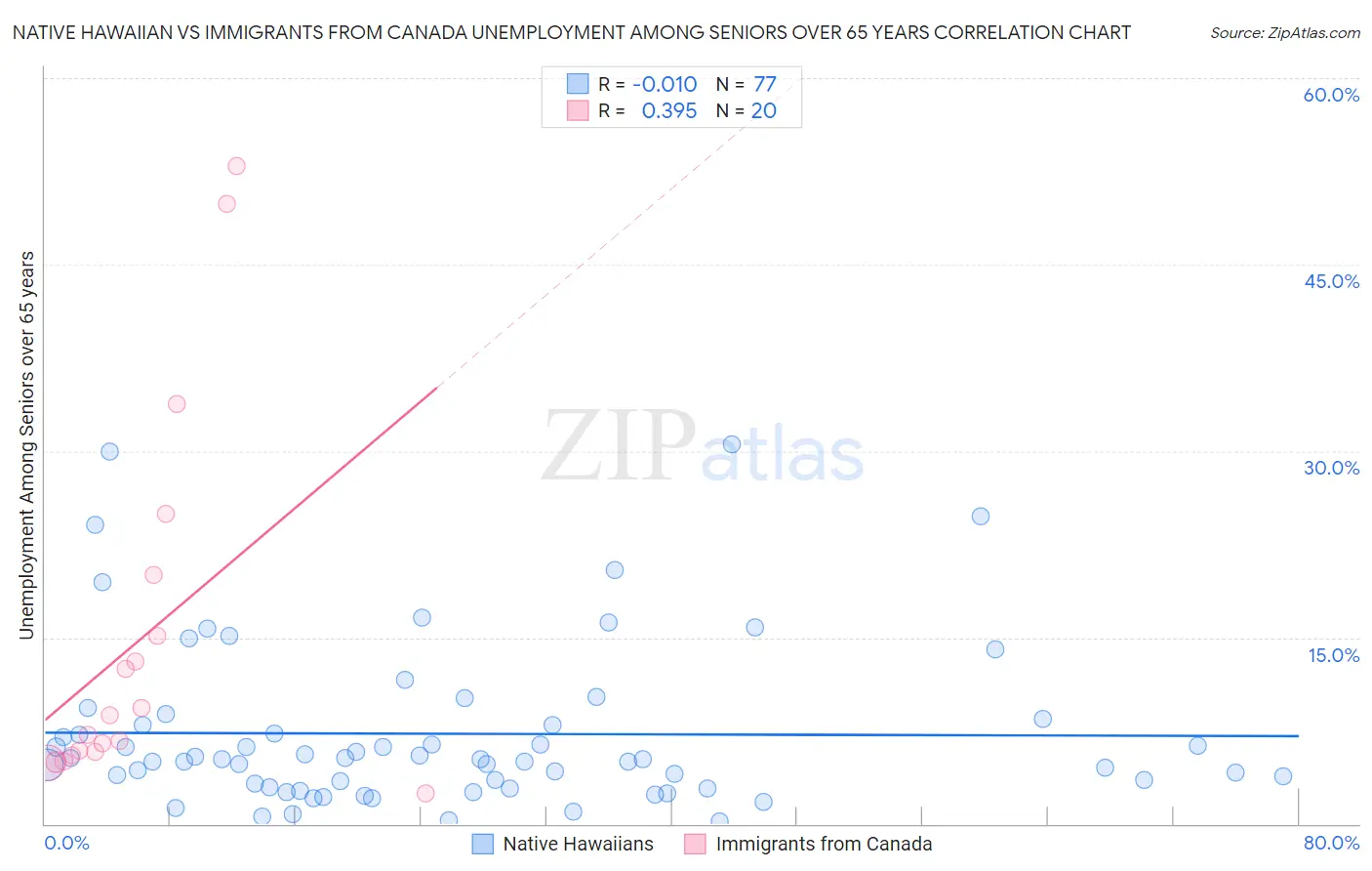 Native Hawaiian vs Immigrants from Canada Unemployment Among Seniors over 65 years