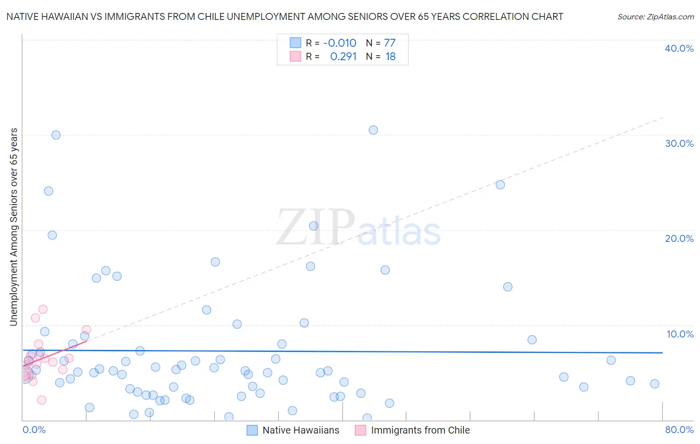 Native Hawaiian vs Immigrants from Chile Unemployment Among Seniors over 65 years