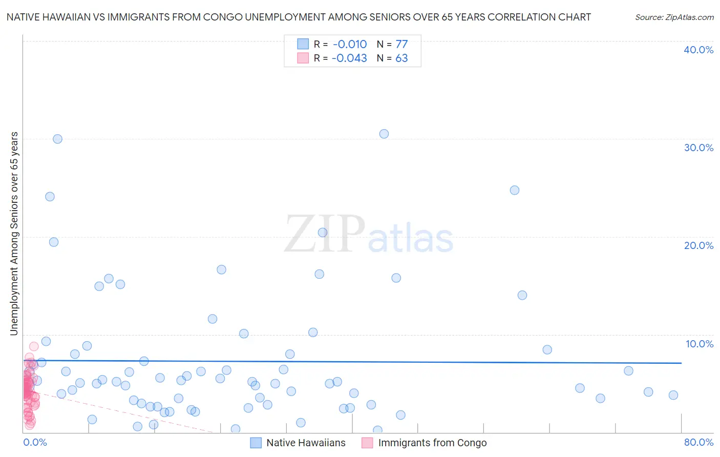 Native Hawaiian vs Immigrants from Congo Unemployment Among Seniors over 65 years