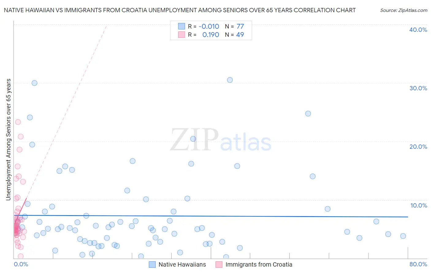 Native Hawaiian vs Immigrants from Croatia Unemployment Among Seniors over 65 years