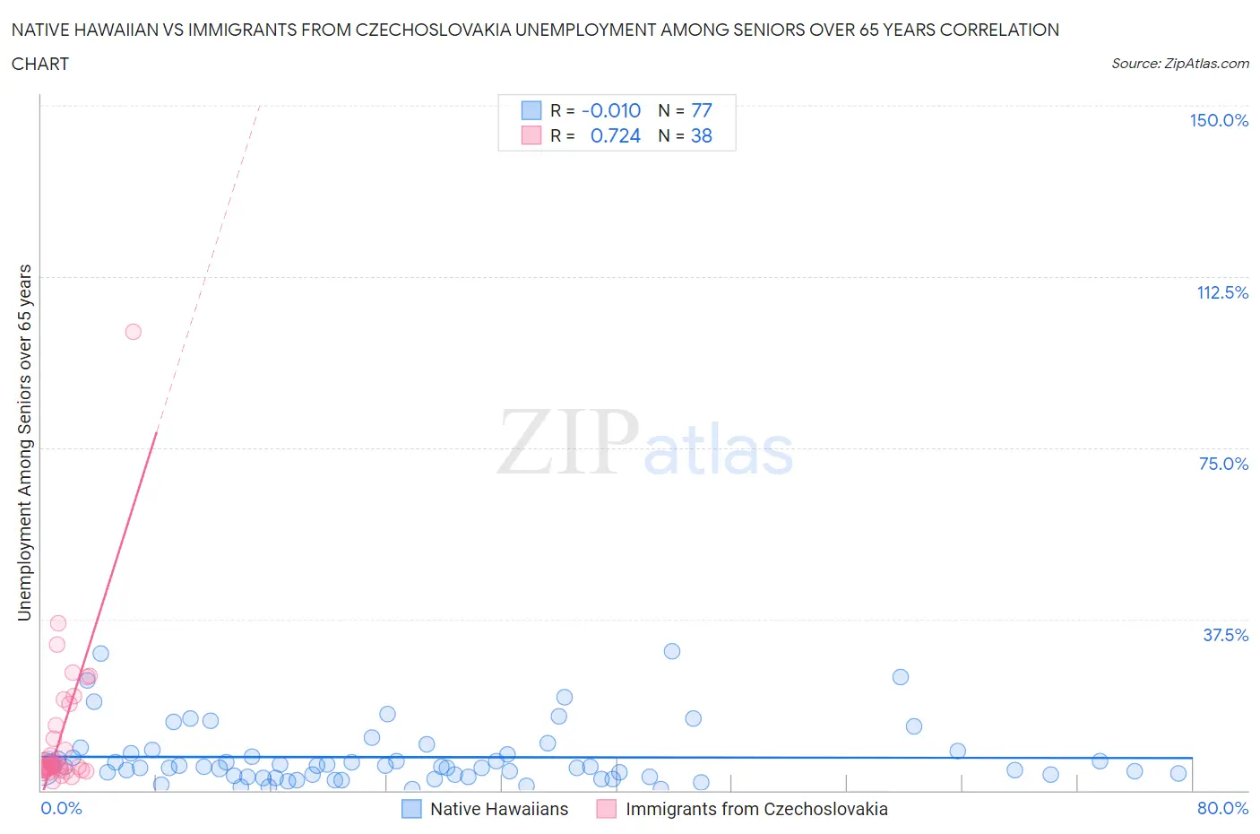 Native Hawaiian vs Immigrants from Czechoslovakia Unemployment Among Seniors over 65 years