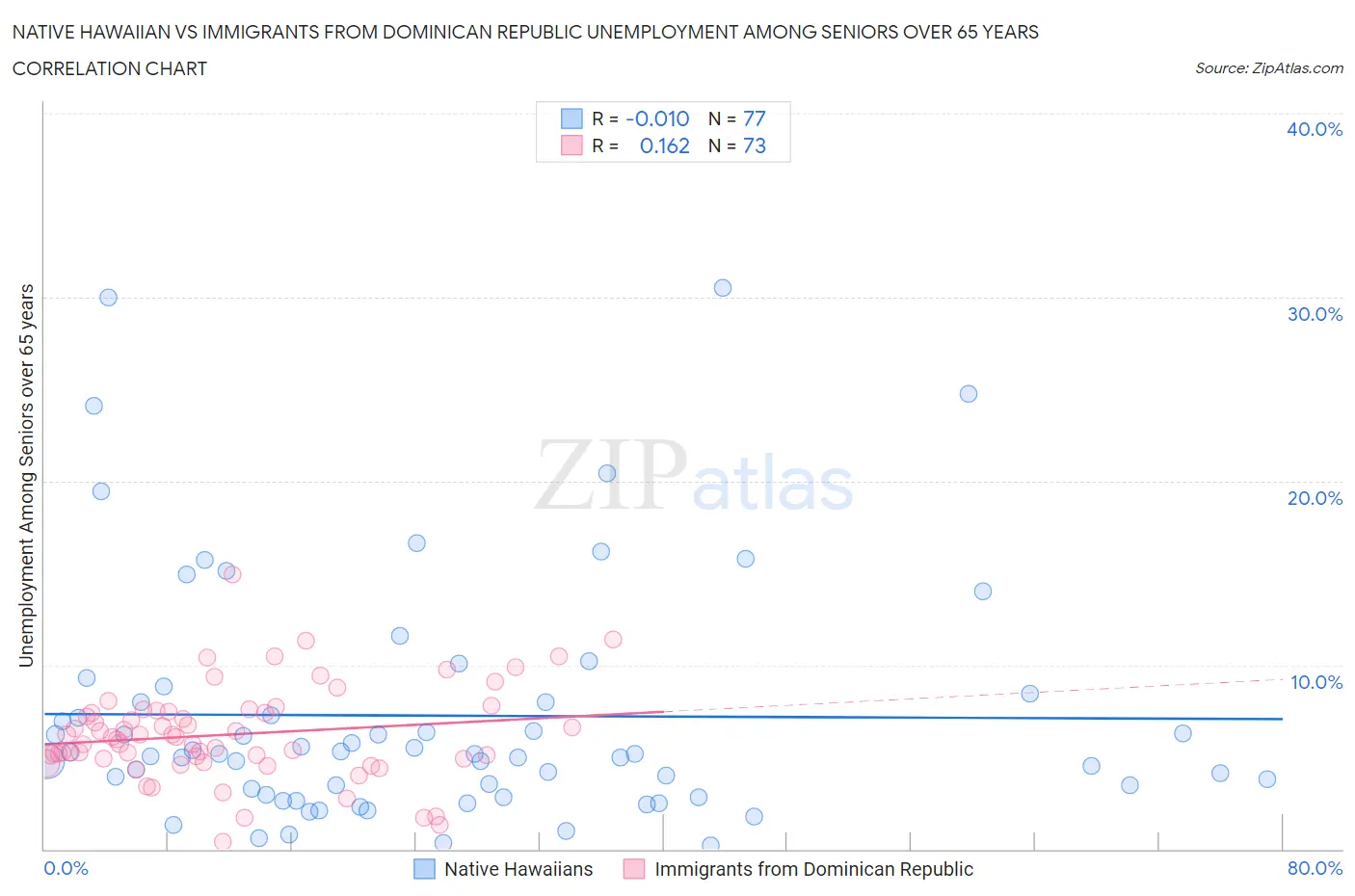 Native Hawaiian vs Immigrants from Dominican Republic Unemployment Among Seniors over 65 years