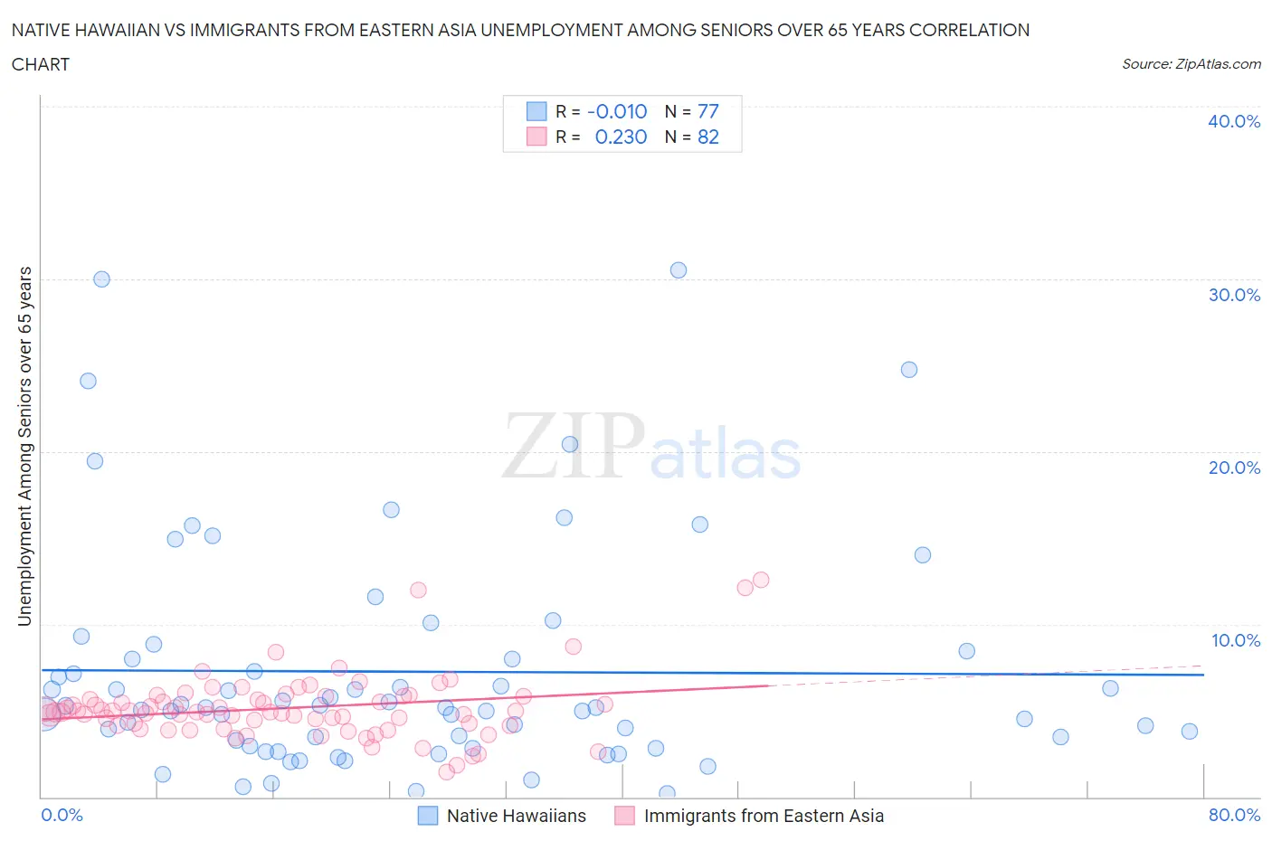 Native Hawaiian vs Immigrants from Eastern Asia Unemployment Among Seniors over 65 years