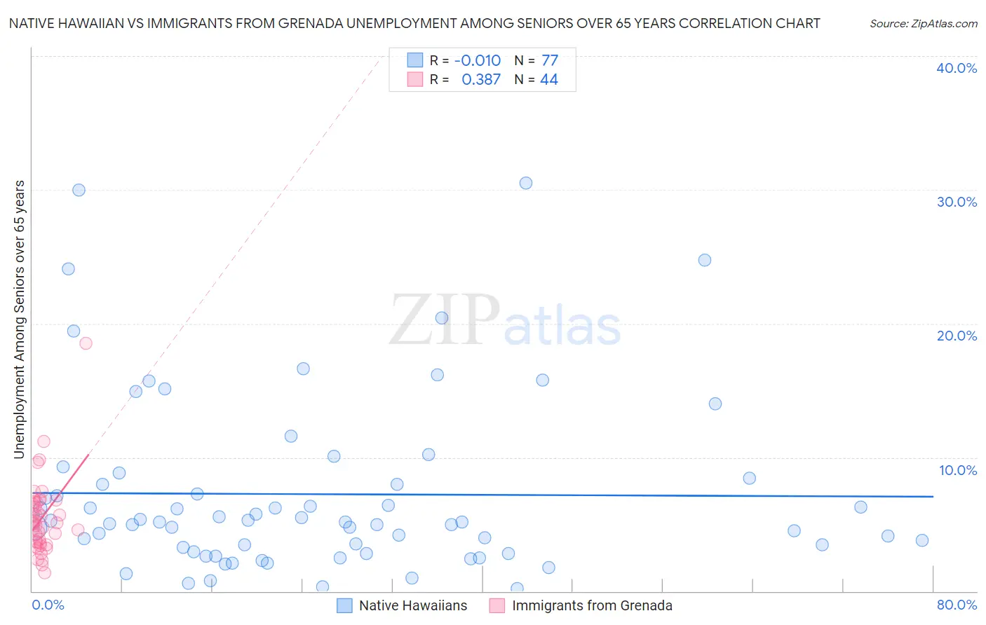 Native Hawaiian vs Immigrants from Grenada Unemployment Among Seniors over 65 years