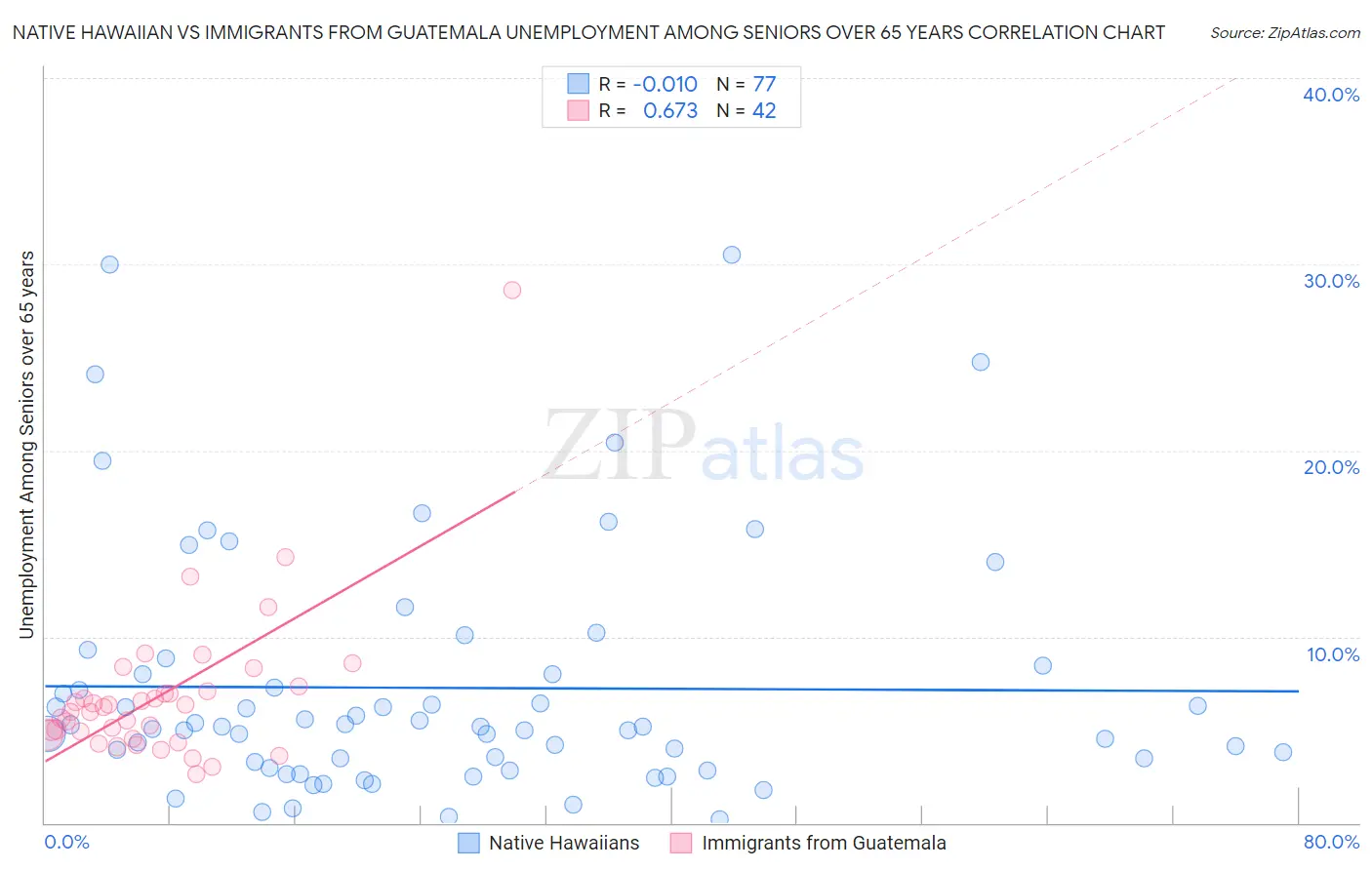 Native Hawaiian vs Immigrants from Guatemala Unemployment Among Seniors over 65 years