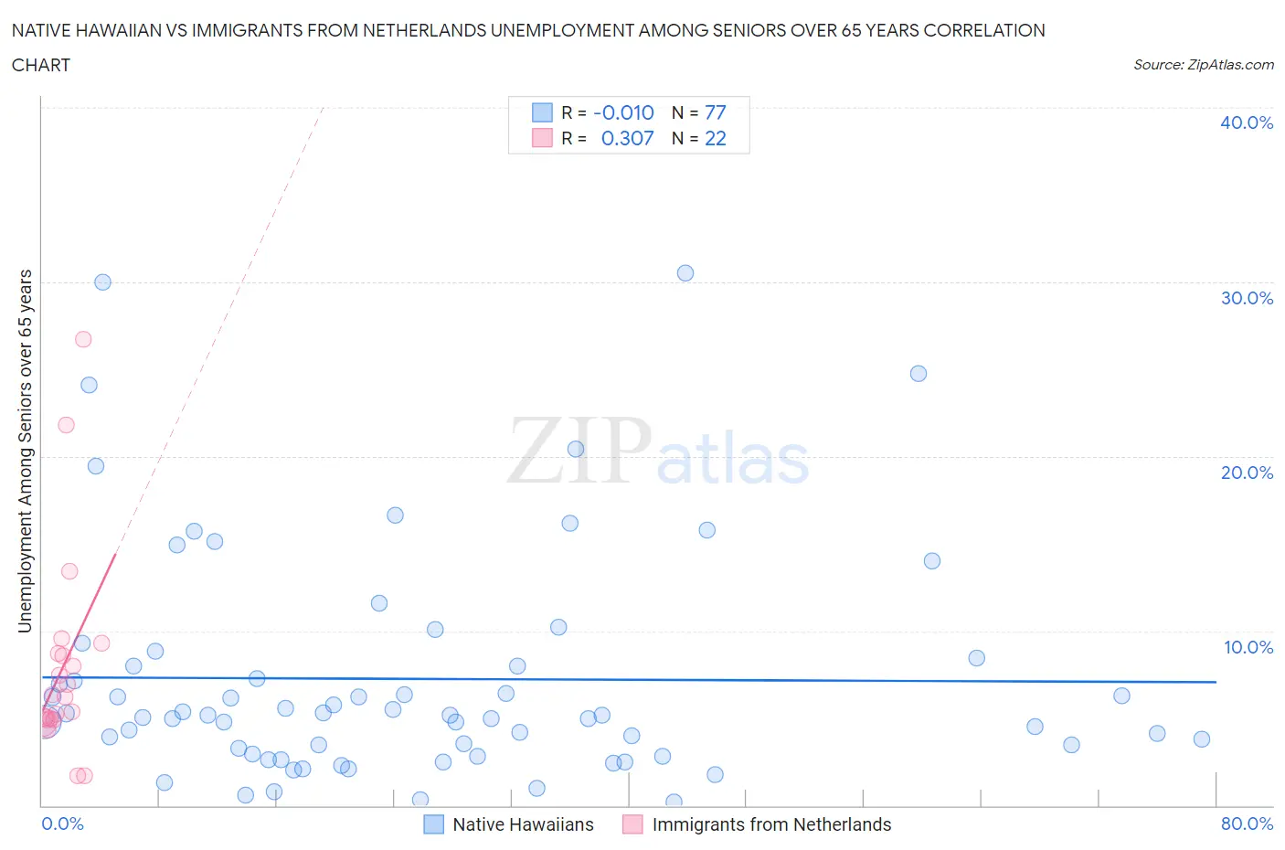 Native Hawaiian vs Immigrants from Netherlands Unemployment Among Seniors over 65 years