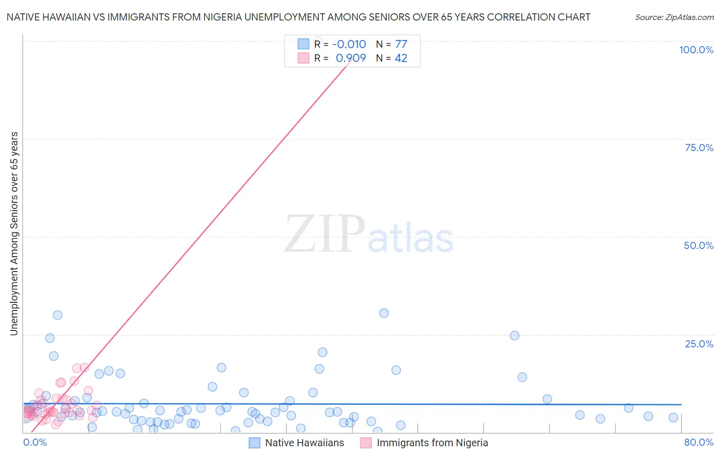 Native Hawaiian vs Immigrants from Nigeria Unemployment Among Seniors over 65 years