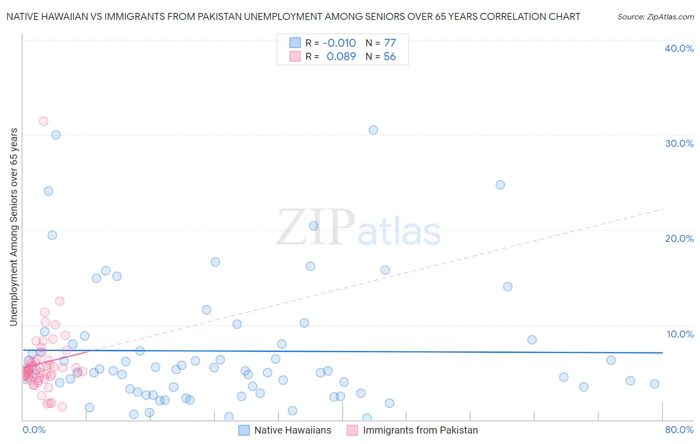 Native Hawaiian vs Immigrants from Pakistan Unemployment Among Seniors over 65 years