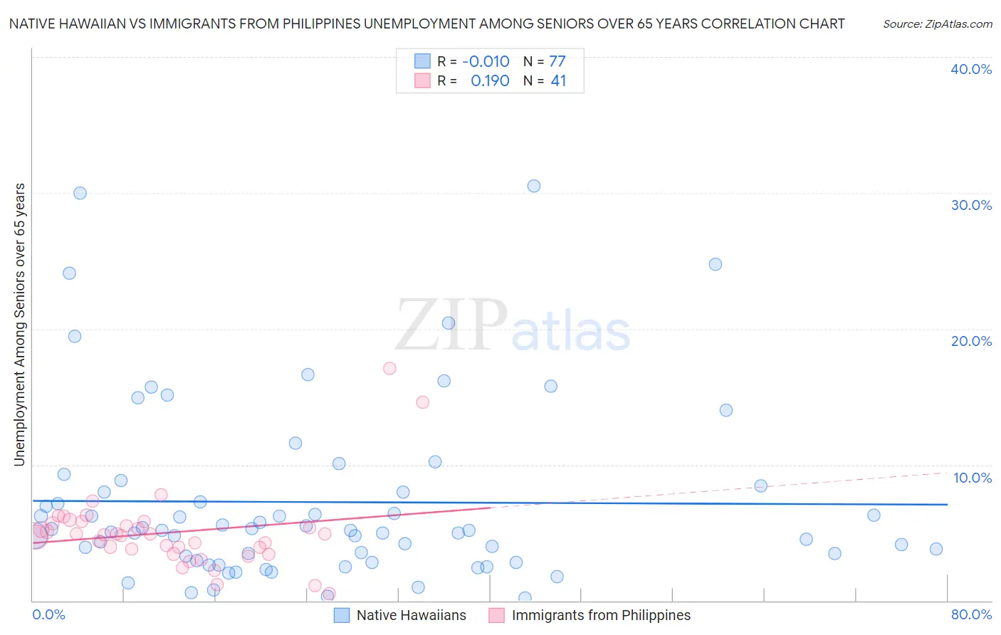 Native Hawaiian vs Immigrants from Philippines Unemployment Among Seniors over 65 years