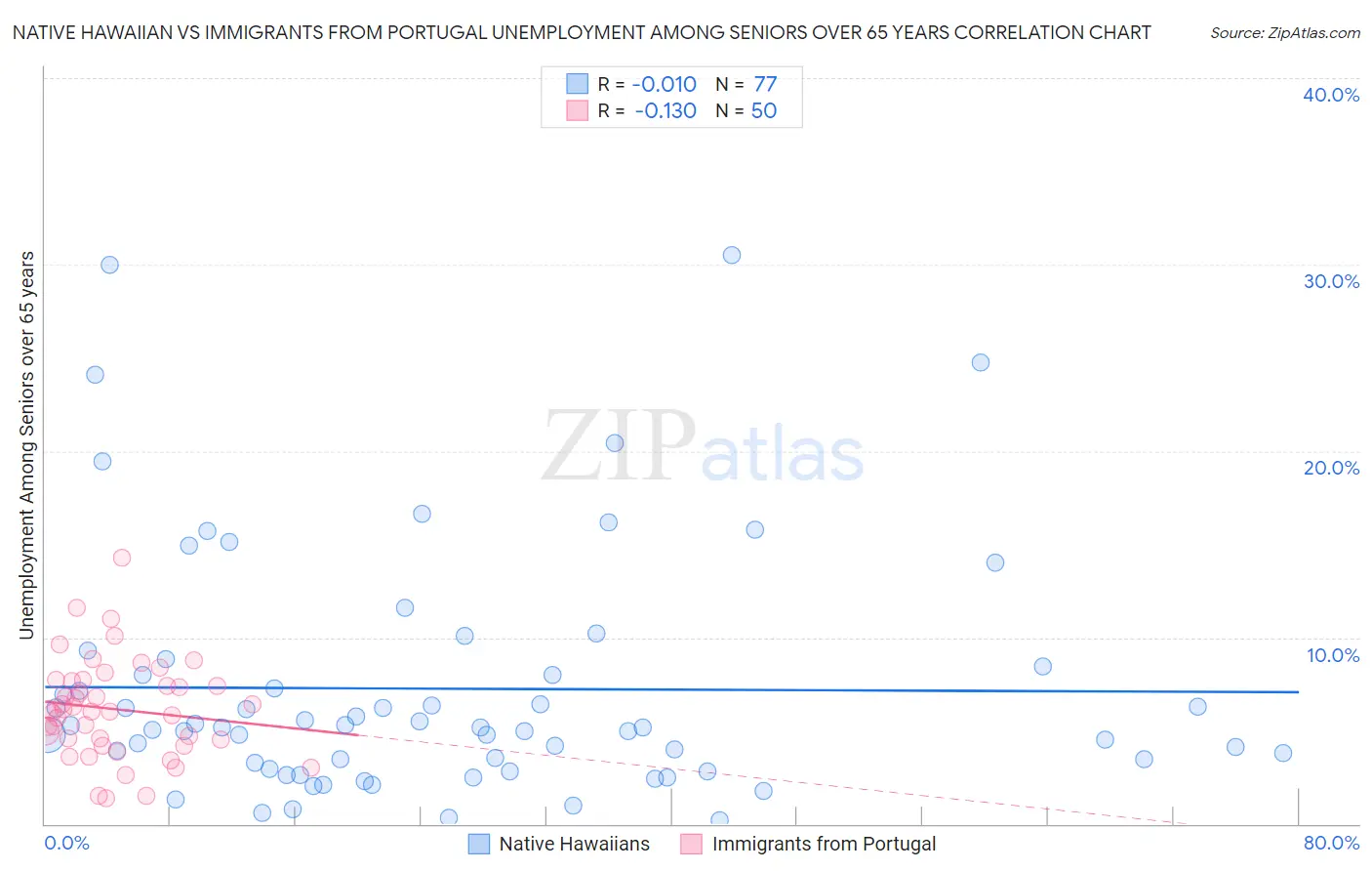 Native Hawaiian vs Immigrants from Portugal Unemployment Among Seniors over 65 years