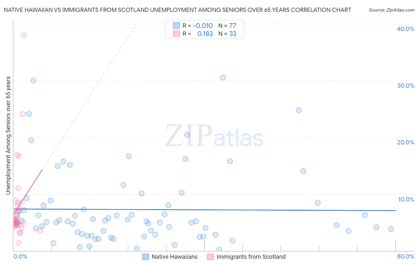 Native Hawaiian vs Immigrants from Scotland Unemployment Among Seniors over 65 years