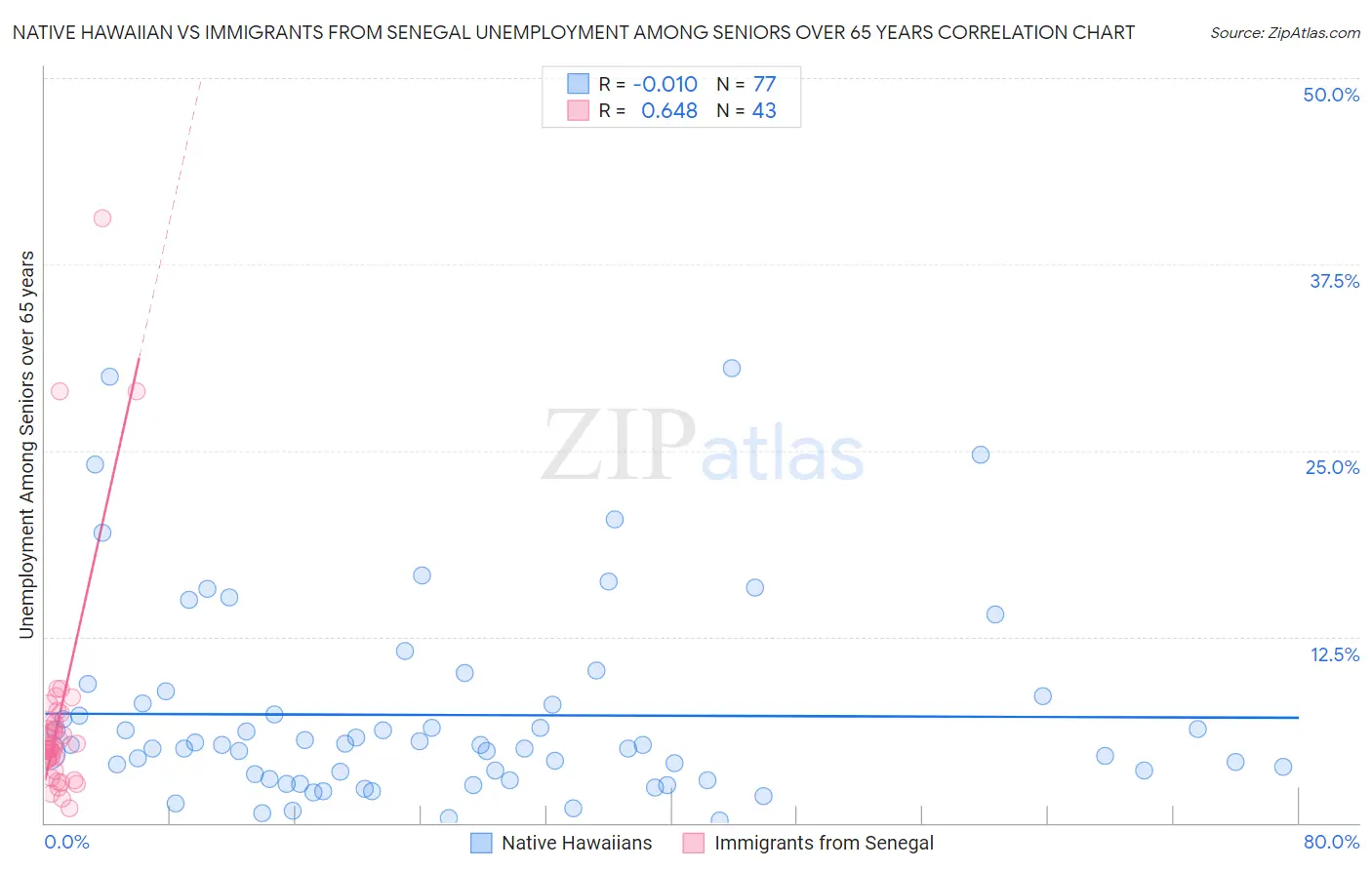 Native Hawaiian vs Immigrants from Senegal Unemployment Among Seniors over 65 years