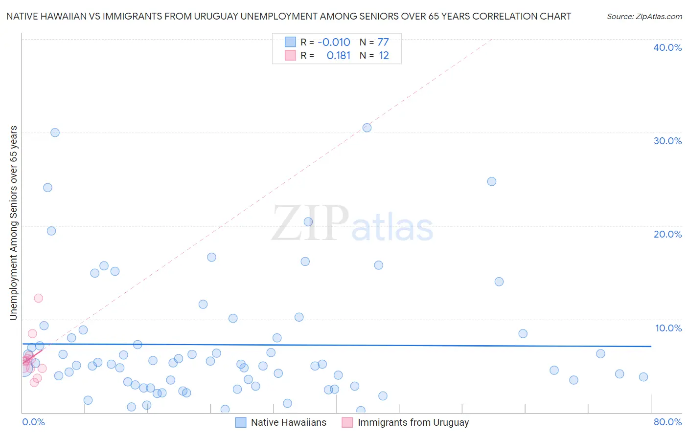 Native Hawaiian vs Immigrants from Uruguay Unemployment Among Seniors over 65 years