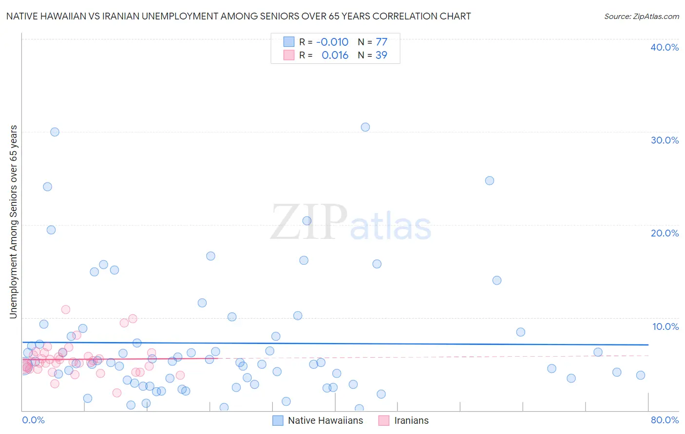 Native Hawaiian vs Iranian Unemployment Among Seniors over 65 years
