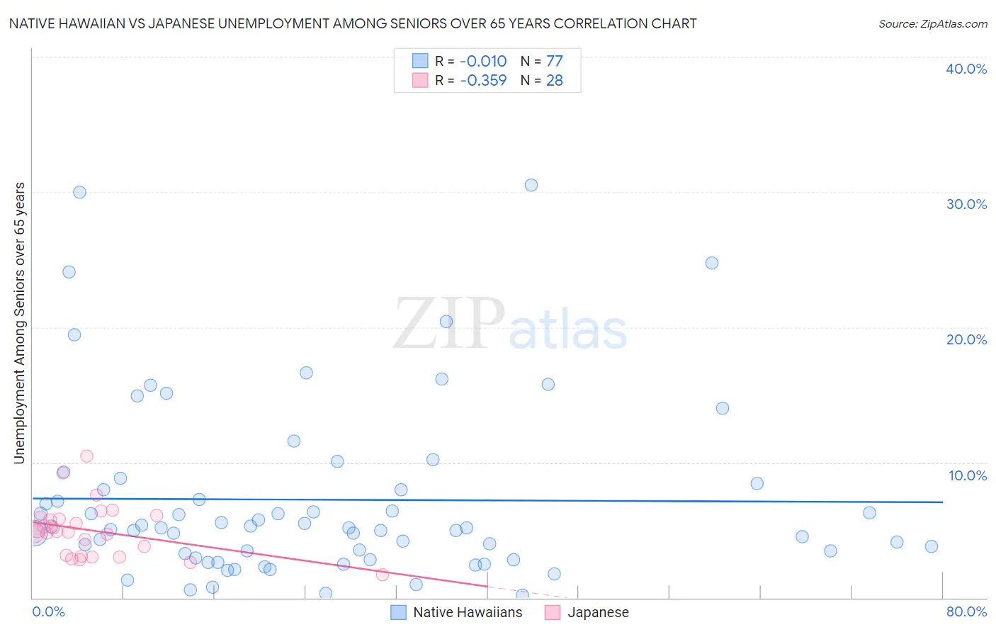 Native Hawaiian vs Japanese Unemployment Among Seniors over 65 years