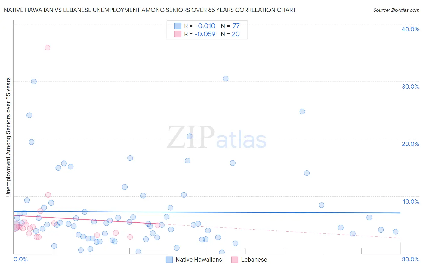 Native Hawaiian vs Lebanese Unemployment Among Seniors over 65 years