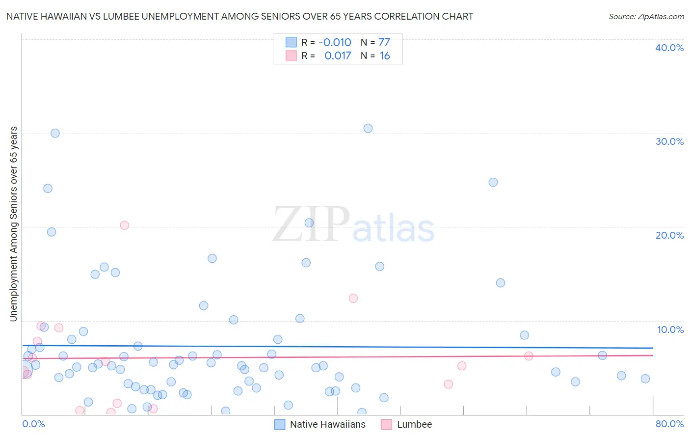 Native Hawaiian vs Lumbee Unemployment Among Seniors over 65 years