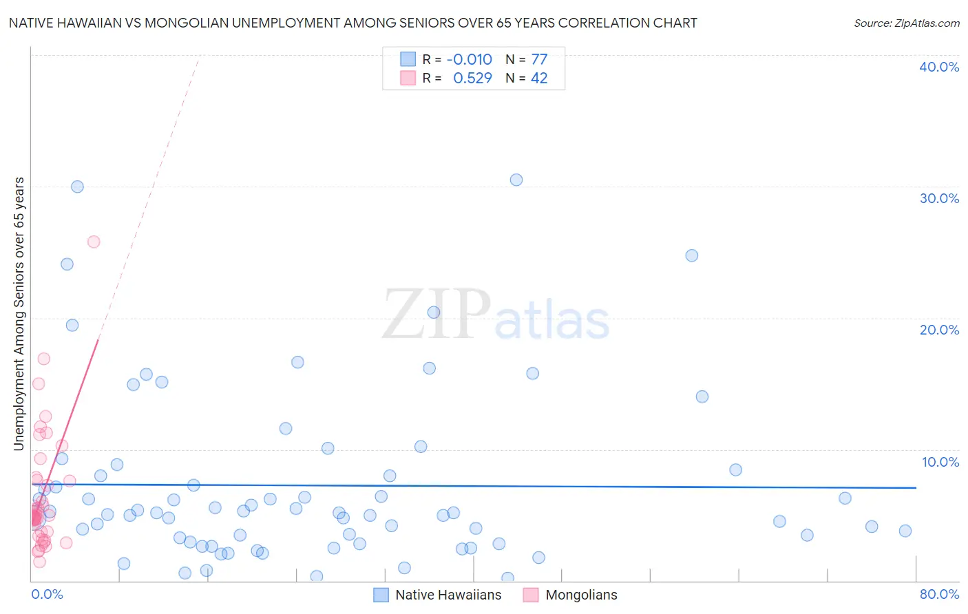 Native Hawaiian vs Mongolian Unemployment Among Seniors over 65 years