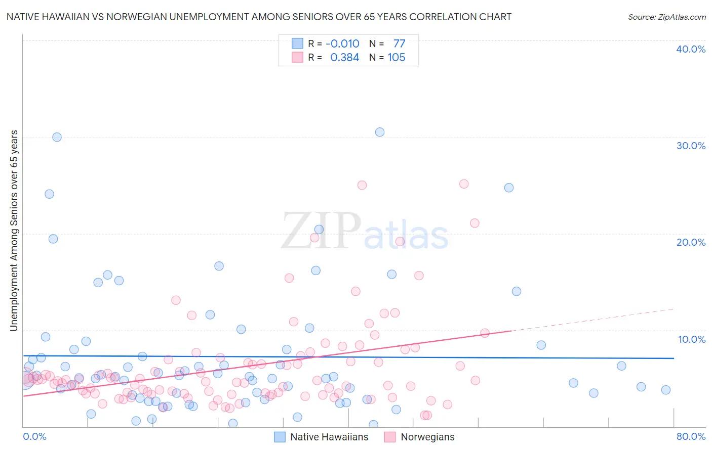 Native Hawaiian vs Norwegian Unemployment Among Seniors over 65 years
