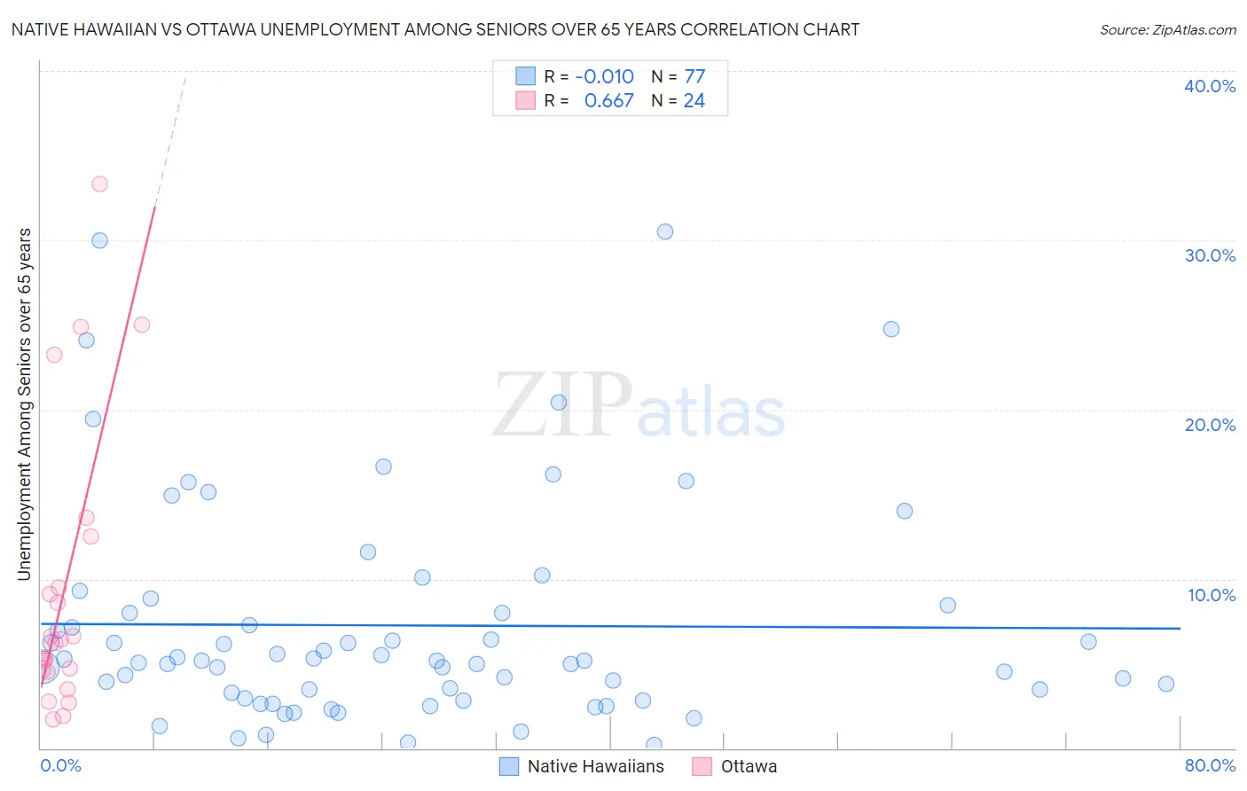 Native Hawaiian vs Ottawa Unemployment Among Seniors over 65 years