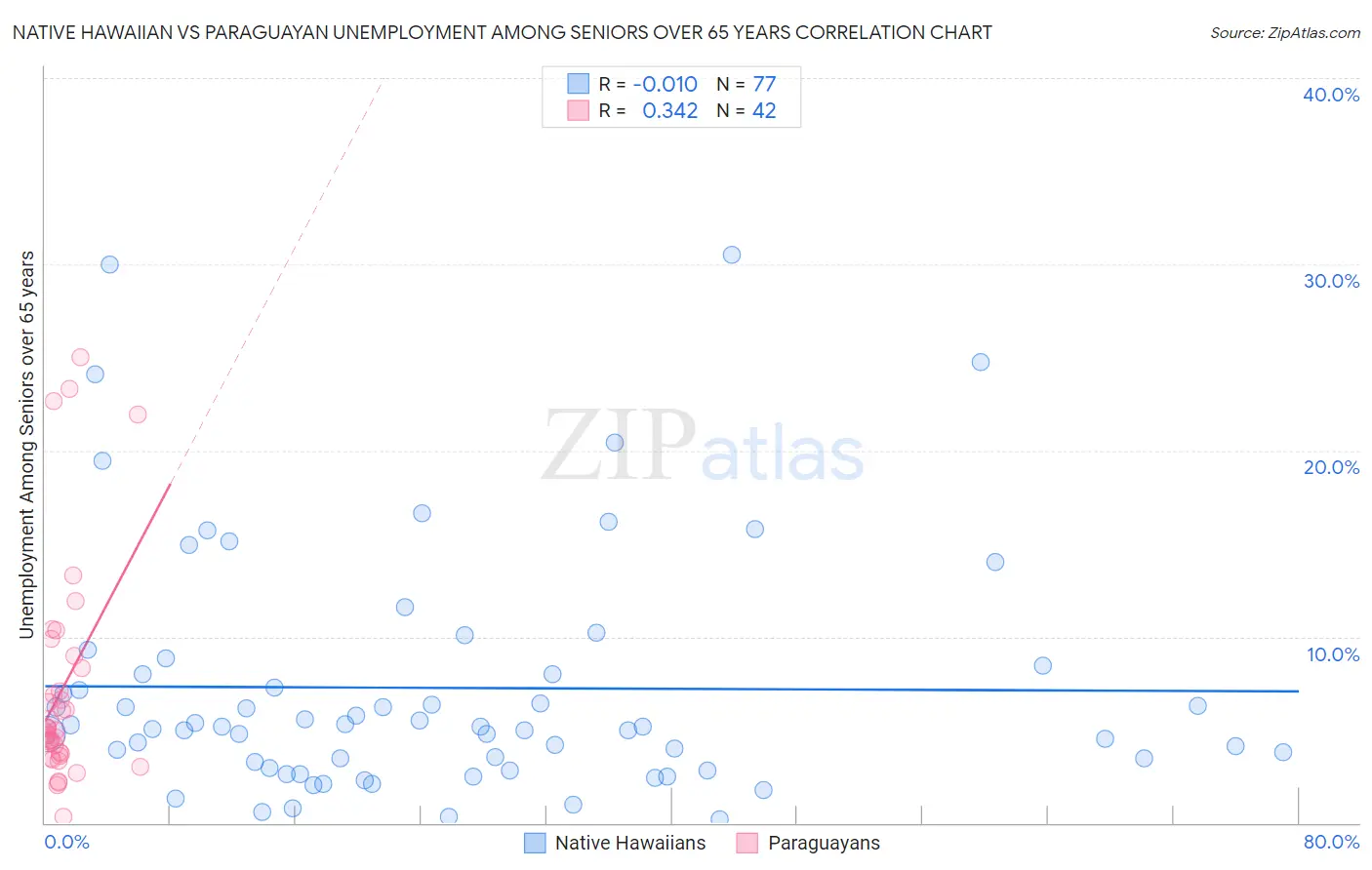 Native Hawaiian vs Paraguayan Unemployment Among Seniors over 65 years