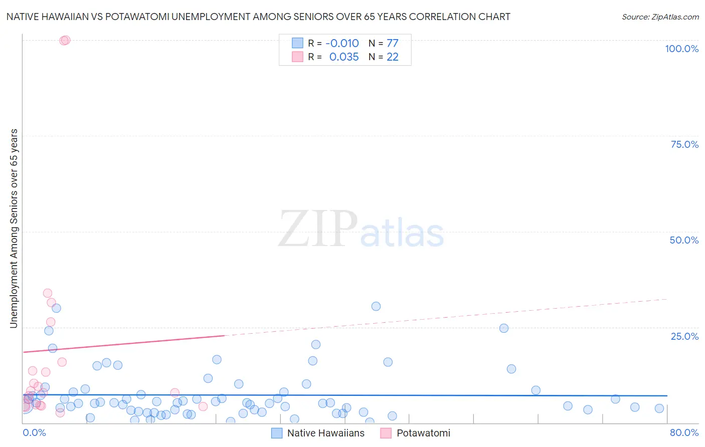 Native Hawaiian vs Potawatomi Unemployment Among Seniors over 65 years