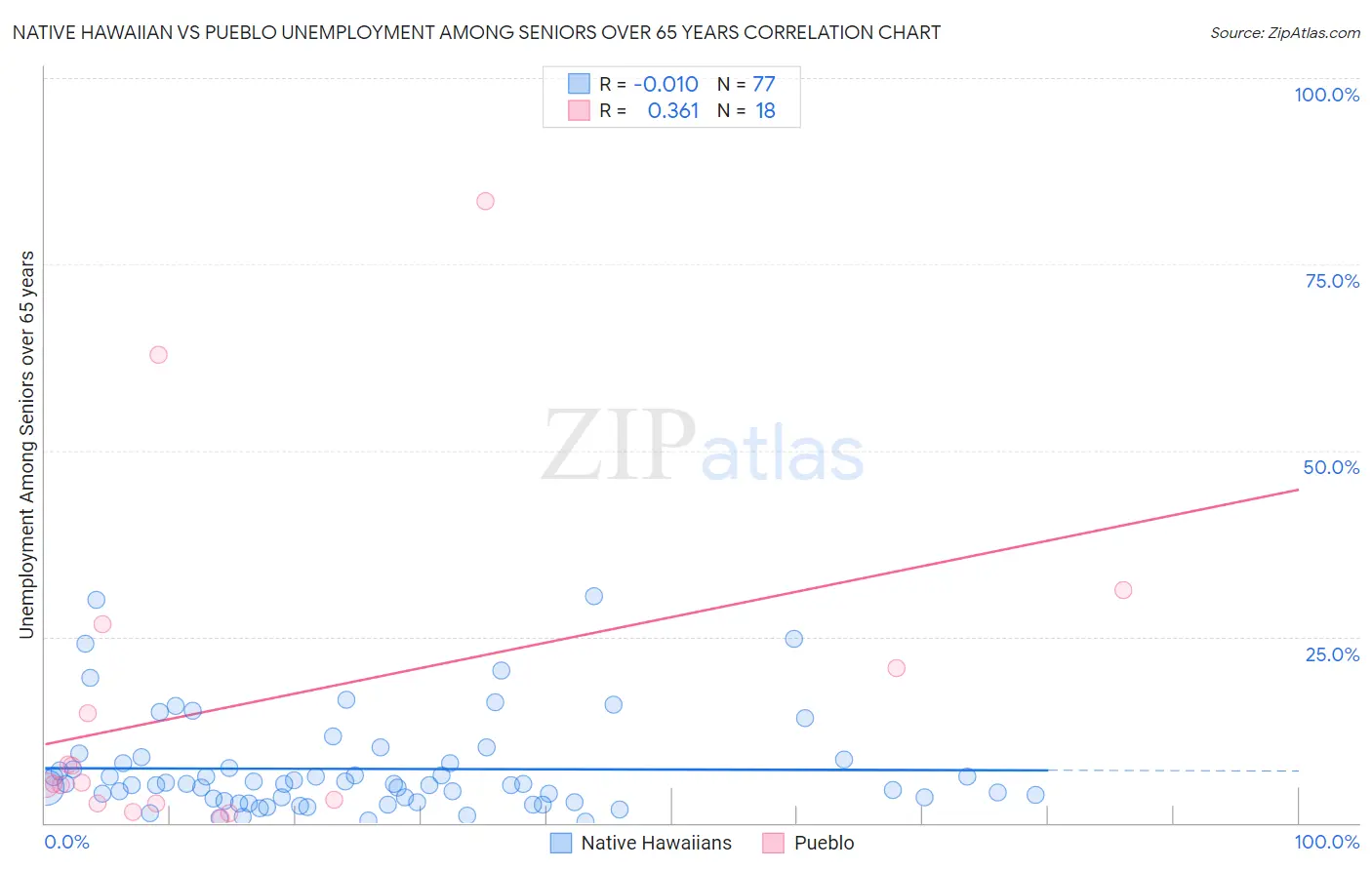 Native Hawaiian vs Pueblo Unemployment Among Seniors over 65 years
