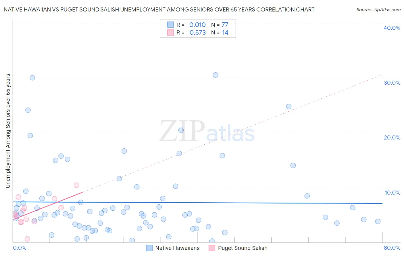 Native Hawaiian vs Puget Sound Salish Unemployment Among Seniors over 65 years