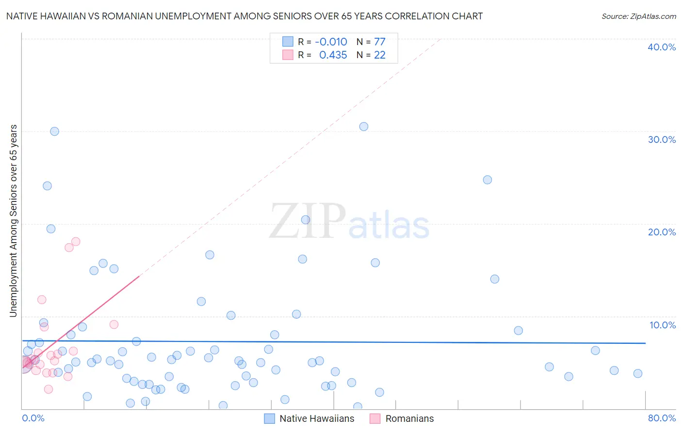 Native Hawaiian vs Romanian Unemployment Among Seniors over 65 years