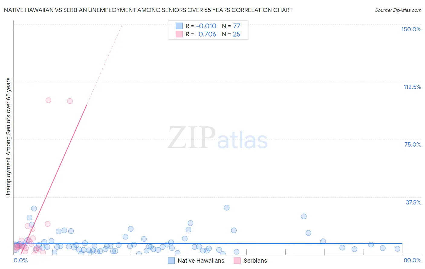 Native Hawaiian vs Serbian Unemployment Among Seniors over 65 years
