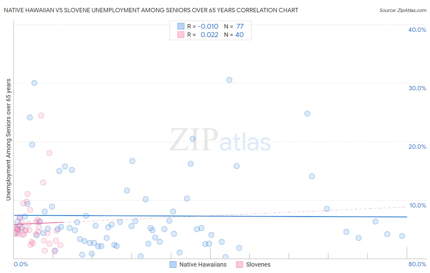 Native Hawaiian vs Slovene Unemployment Among Seniors over 65 years