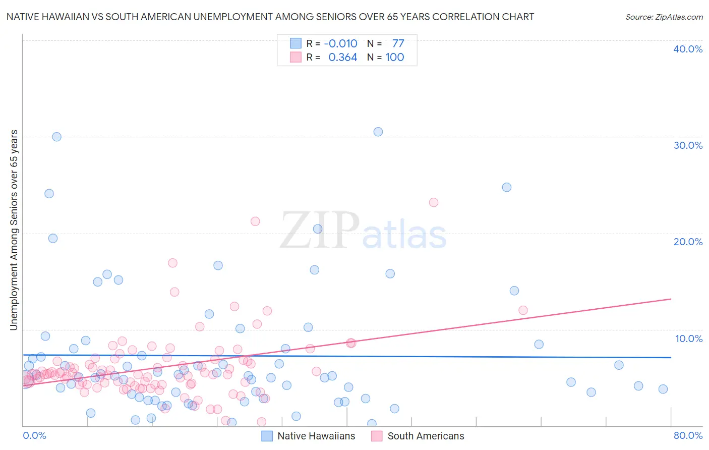 Native Hawaiian vs South American Unemployment Among Seniors over 65 years