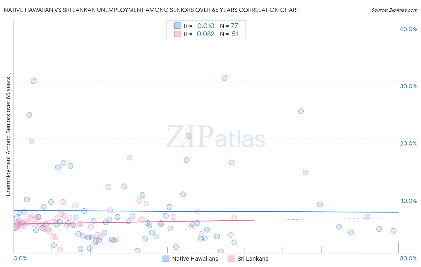 Native Hawaiian vs Sri Lankan Unemployment Among Seniors over 65 years