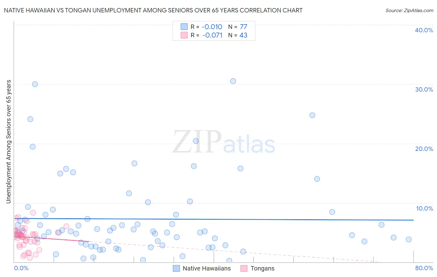 Native Hawaiian vs Tongan Unemployment Among Seniors over 65 years