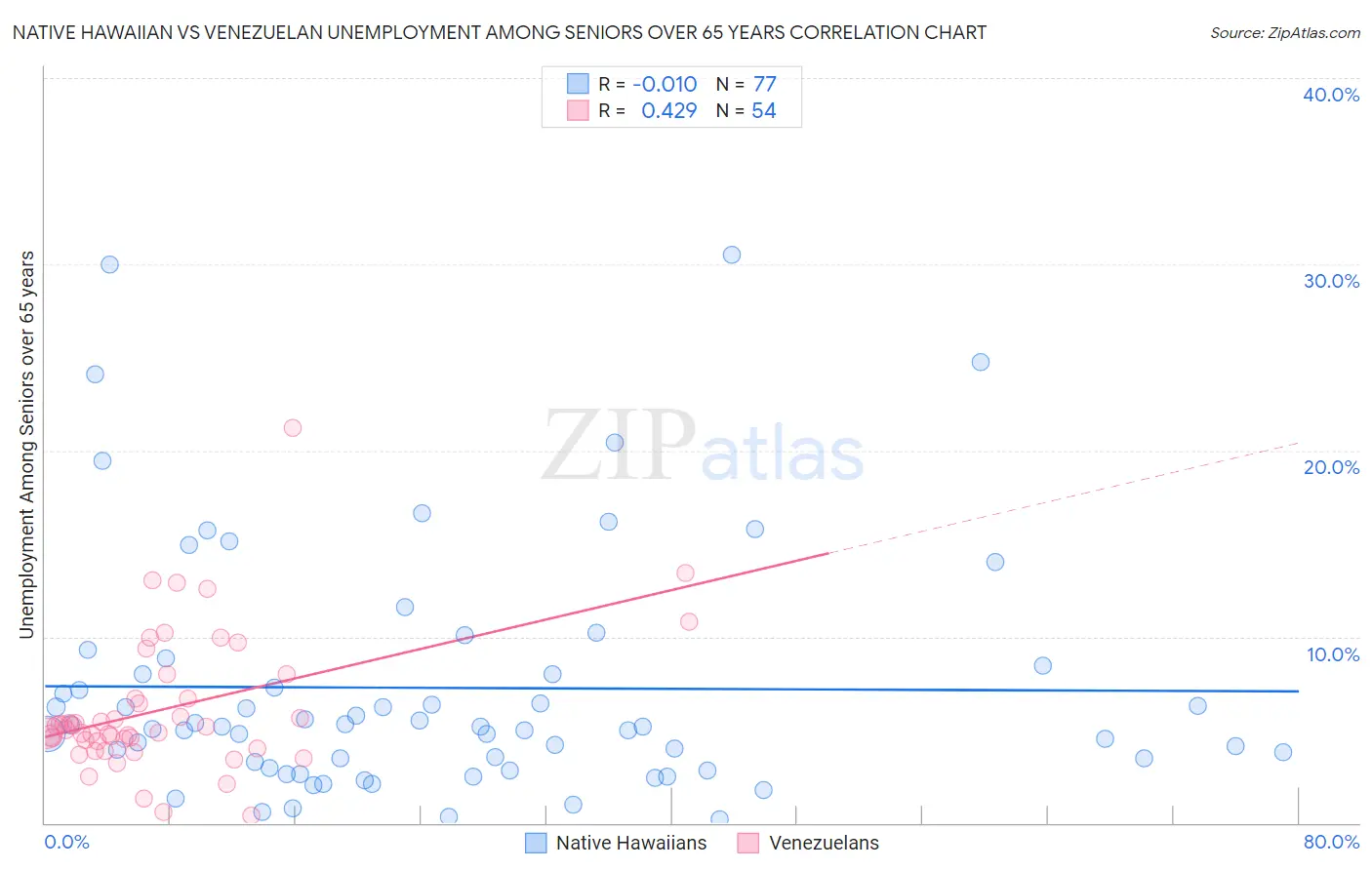 Native Hawaiian vs Venezuelan Unemployment Among Seniors over 65 years