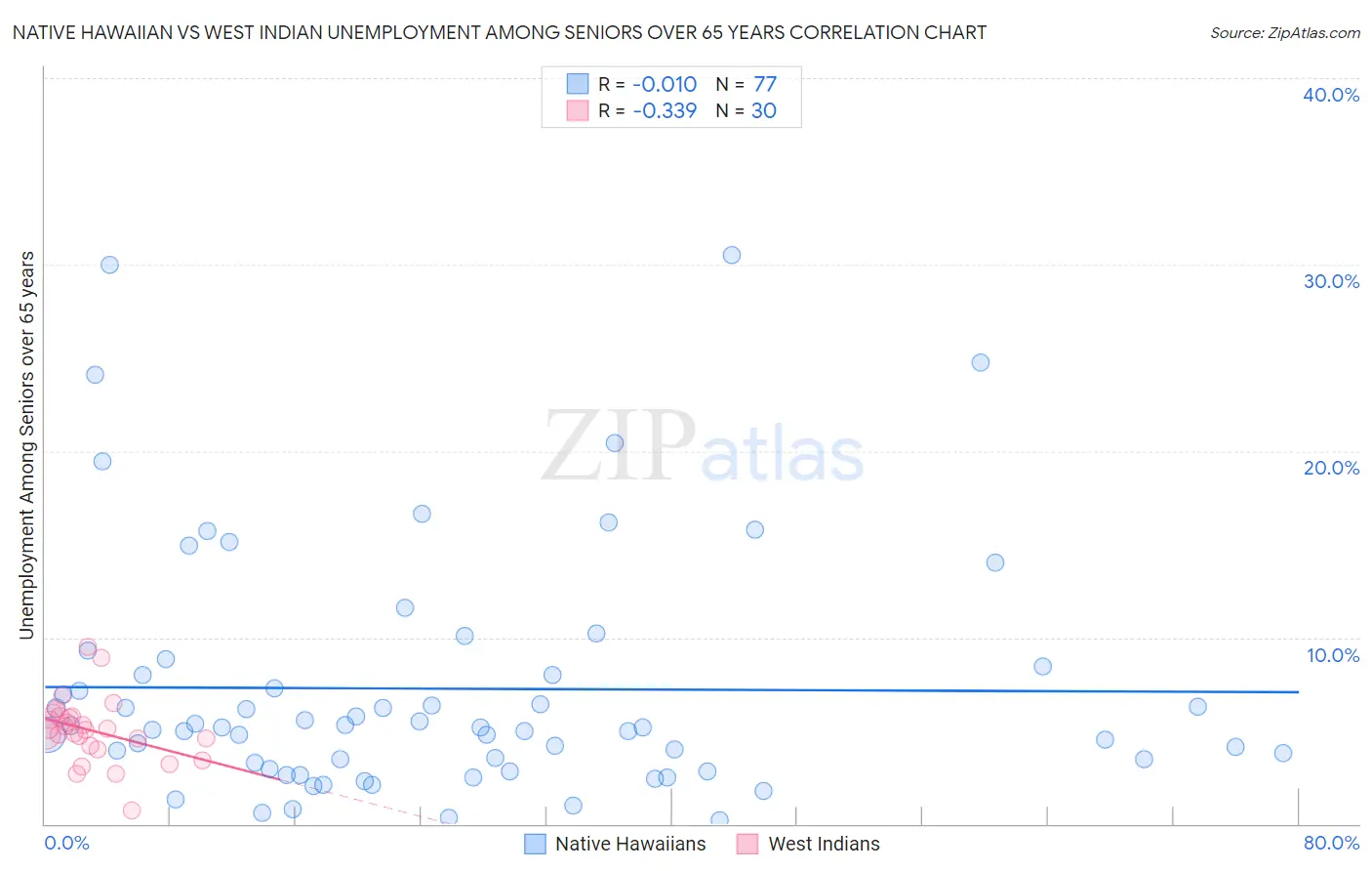 Native Hawaiian vs West Indian Unemployment Among Seniors over 65 years