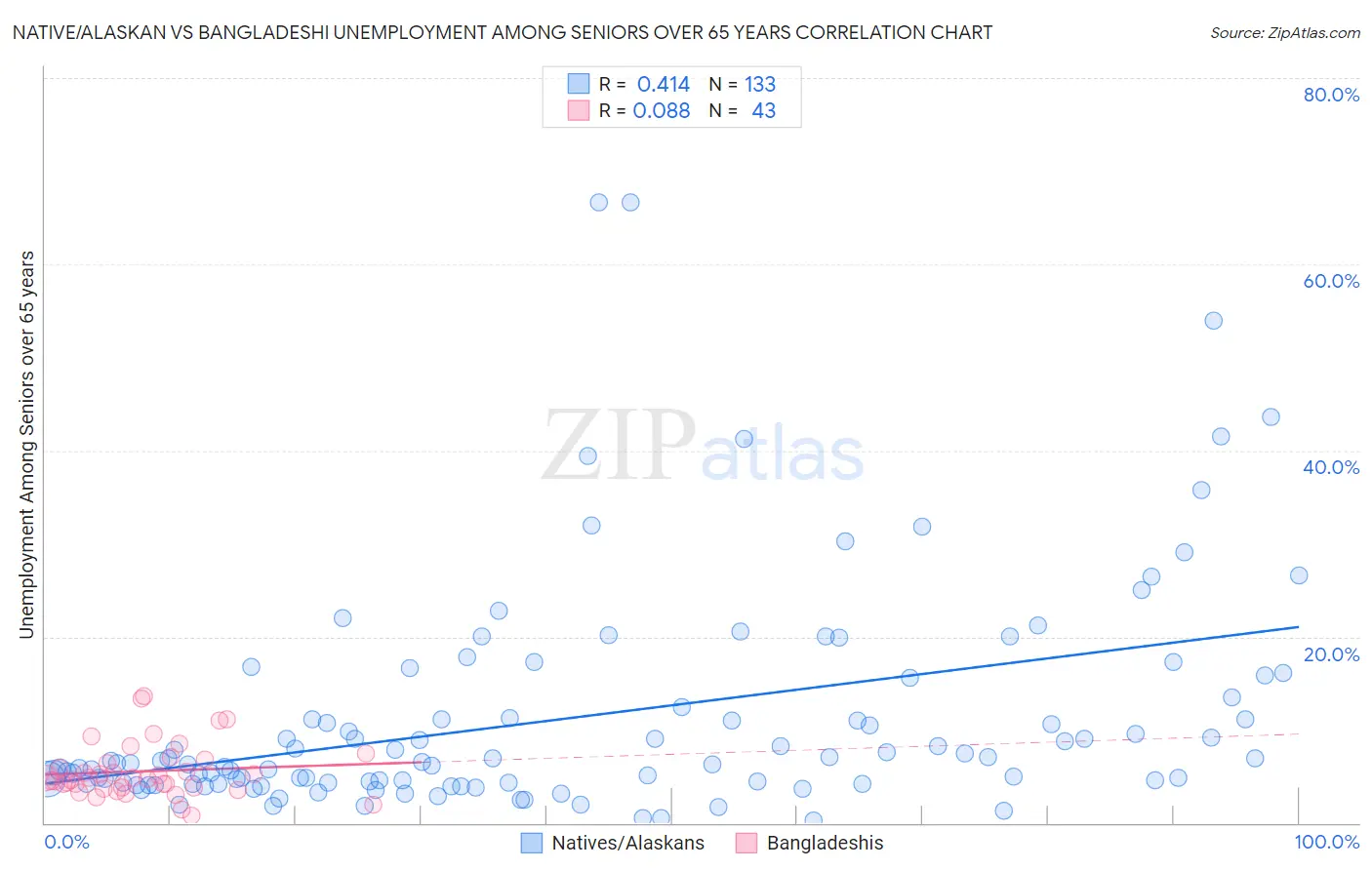 Native/Alaskan vs Bangladeshi Unemployment Among Seniors over 65 years