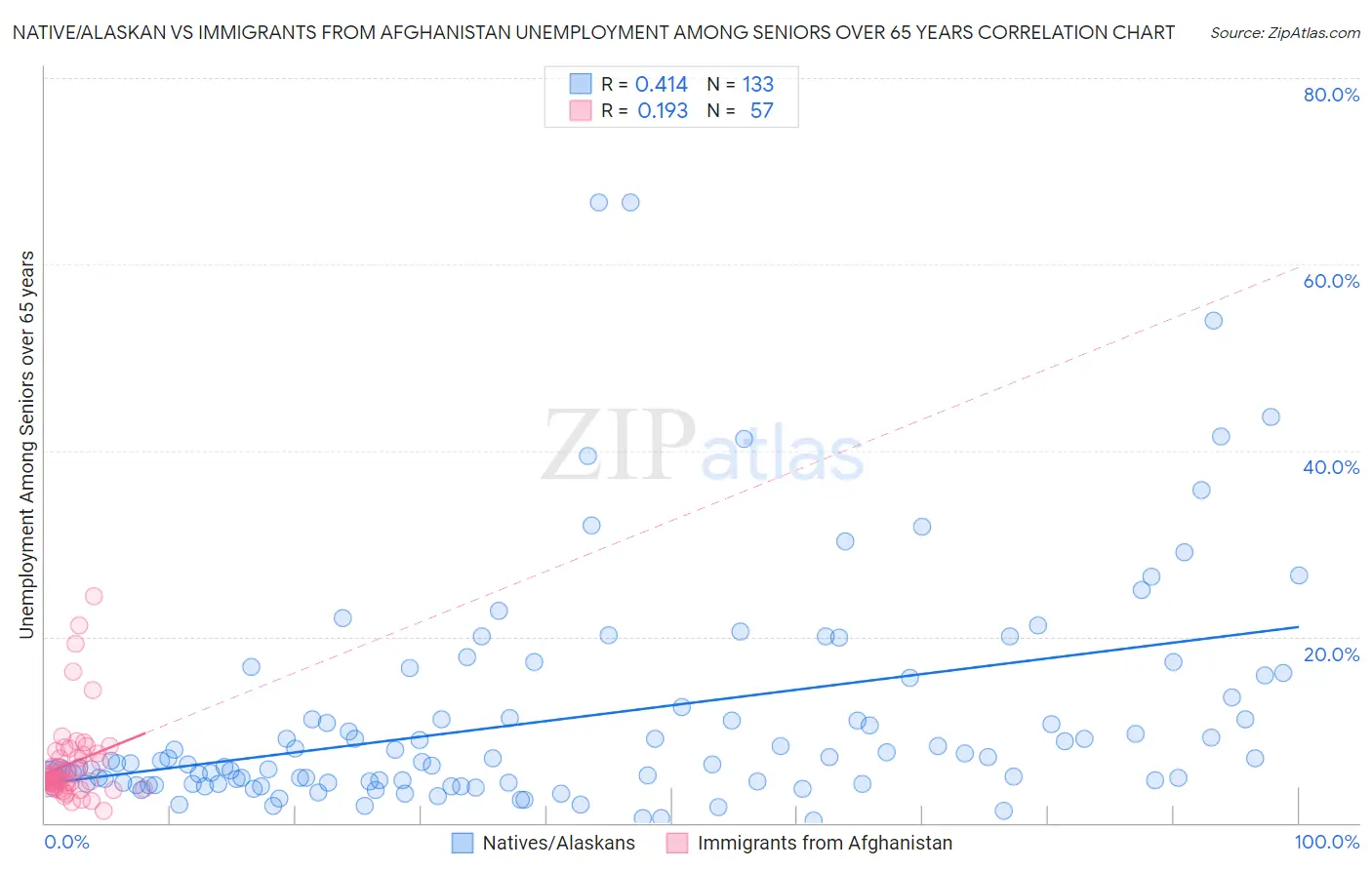 Native/Alaskan vs Immigrants from Afghanistan Unemployment Among Seniors over 65 years