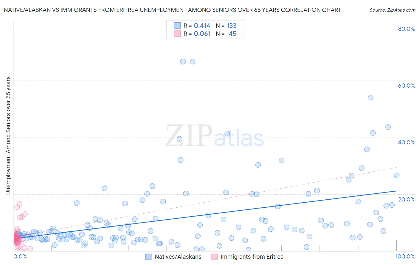 Native/Alaskan vs Immigrants from Eritrea Unemployment Among Seniors over 65 years